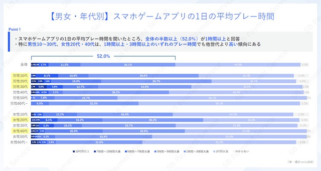 【男女・年代別】スマホゲームアプリの一日の平均プレー時間（提供画像）