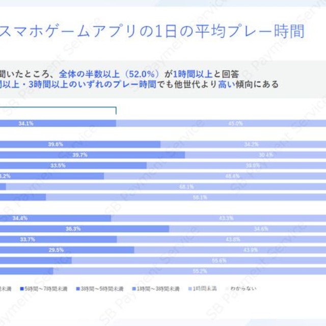 【男女・年代別】スマホゲームアプリの一日の平均プレー時間（提供画像）