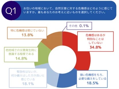 お住いの地域において、自然災害に対する危機感はどのように感じていますか？（提供画像）