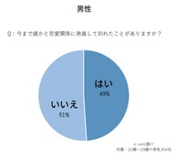 【男性】今まで誰かと恋愛関係に発展して別れたことがありますか？（提供画像）