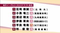 楽天イーグルスの指名選手