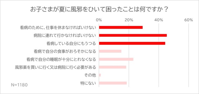 子どもが夏に風邪をひいて困ったこと（提供画像）