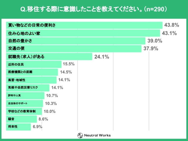 移住する際に意識したこと（提供画像）