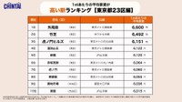 1平米あたりの平均家賃が高い駅ランキング【東京都23区編】（提供画像）