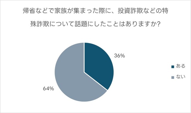 帰省などで家族が集まった際に、投資詐欺などの特殊詐欺について話題にしたことはありますか？（提供画像）