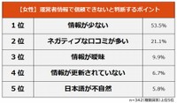 【女性】サイトの運営者情報で信頼できないと判断するポイント（提供画像）