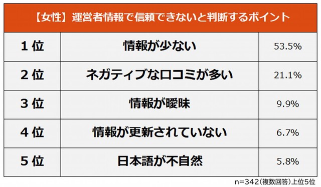 【女性】サイトの運営者情報で信頼できないと判断するポイント（提供画像）