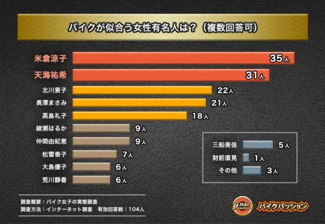 バイクが似合う女性有名人といえば？（提供画像）