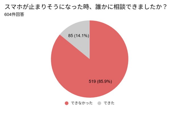 スマホの利用停止や強制解約の際、誰かに相談できましたか？（提供画像）