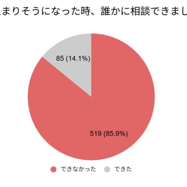 スマホの利用停止や強制解約の際、誰かに相談できましたか？（提供画像）
