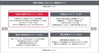 【タイプ別】将来の見通しが立たない背景（出典：トーシンパートナーズ調べ）
