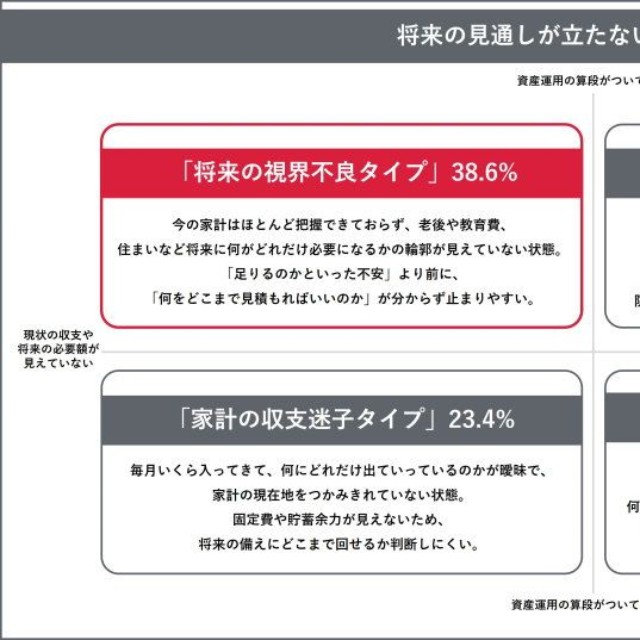 【タイプ別】将来の見通しが立たない背景（出典：トーシンパートナーズ調べ）