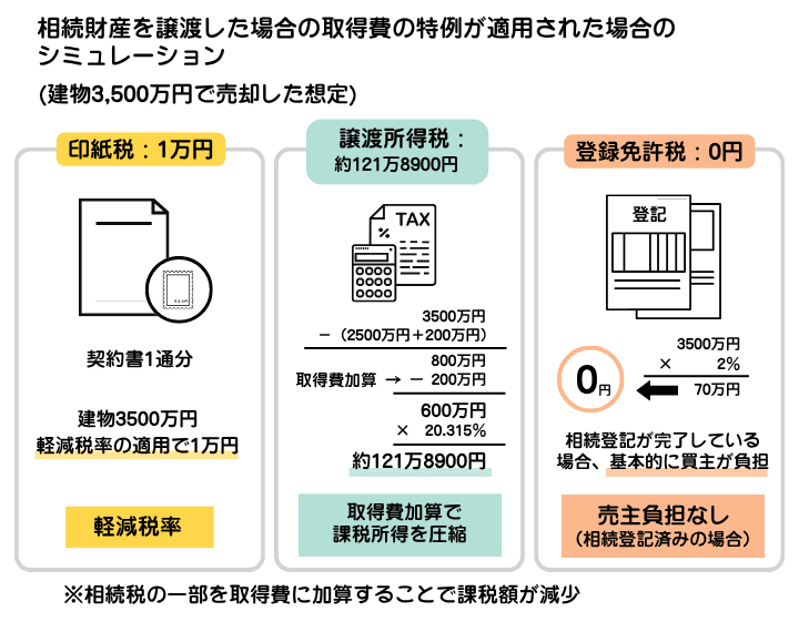 相続財産を譲渡した場合の取得費の特例が適用された場合のシミュレーションを示した図解。建物を3500万円で売却し取得費の特例が適用された場合、登録免許税は0円になるが、譲渡所得税122万・印紙税1万円の負担となる
