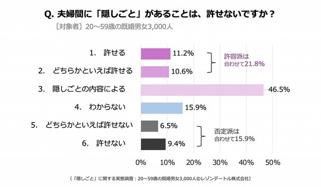 夫婦間の「隠しごと」は許せるか（提供画像）