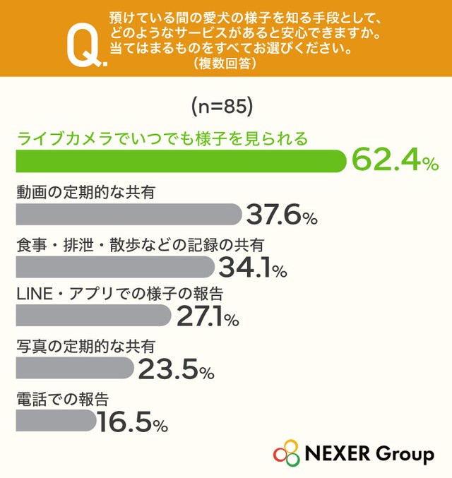預けている間の愛犬の様子を知る手段として、どのようなサービスがあると安心できますか（提供画像）