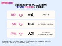 近畿圏女性の憧れの街急浮上３選