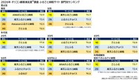 「ふるさと納税サイト」部門別ランキング（出典：オリコン顧客満足度®）