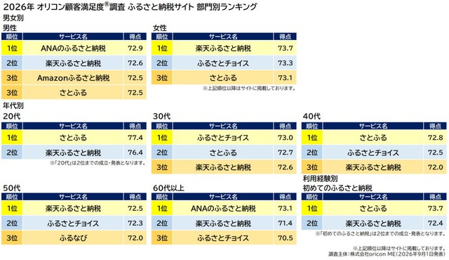 「ふるさと納税サイト」部門別ランキング（出典：オリコン顧客満足度®）