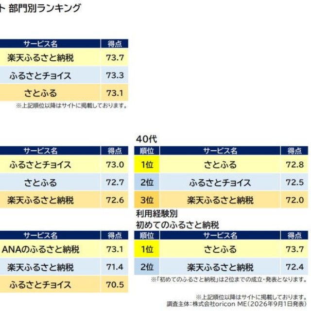 「ふるさと納税サイト」部門別ランキング（出典：オリコン顧客満足度®）