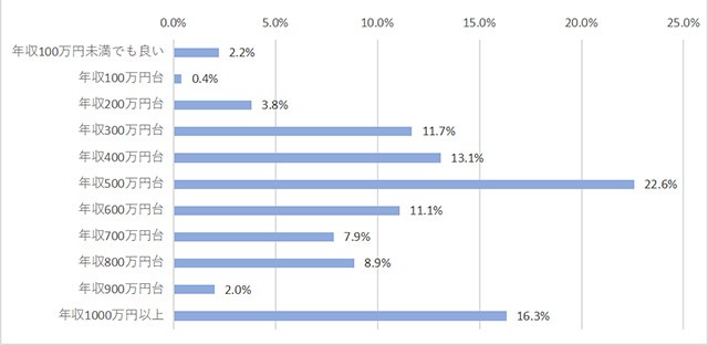 ユーチューバーと結婚するとしたら、相手に求める年収はいくらですか？（提供画像）