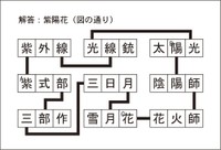 漢字ネットワーク解答