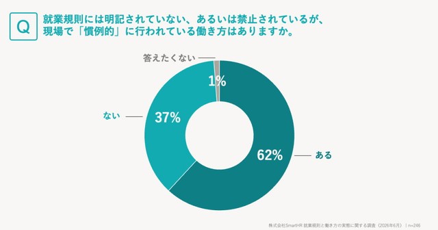 就業規則には明記されていない、あるいは禁止されているが、現場で「慣例的」に行われている働き方はあるか（出典：SmartHR調べ／https://smarthr.jp/release/20260813）