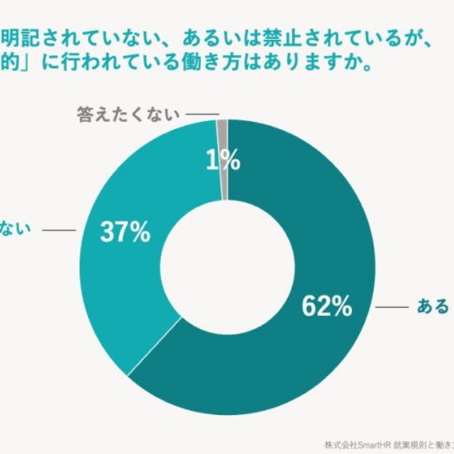就業規則には明記されていない、あるいは禁止されているが、現場で「慣例的」に行われている働き方はあるか（出典：SmartHR調べ／https://smarthr.jp/release/20260813）