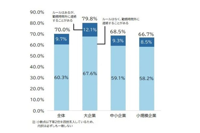 勤務時間外の連絡に関する対応ルールの有無※規模別（提供画像）
