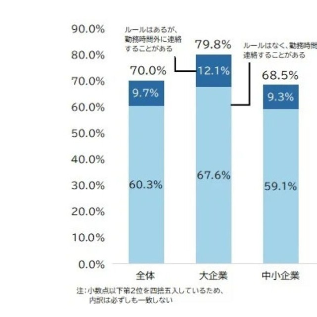 勤務時間外の連絡に関する対応ルールの有無※規模別（提供画像）
