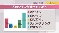 どのワインが好きですか？【みんなに聞いてみた】
