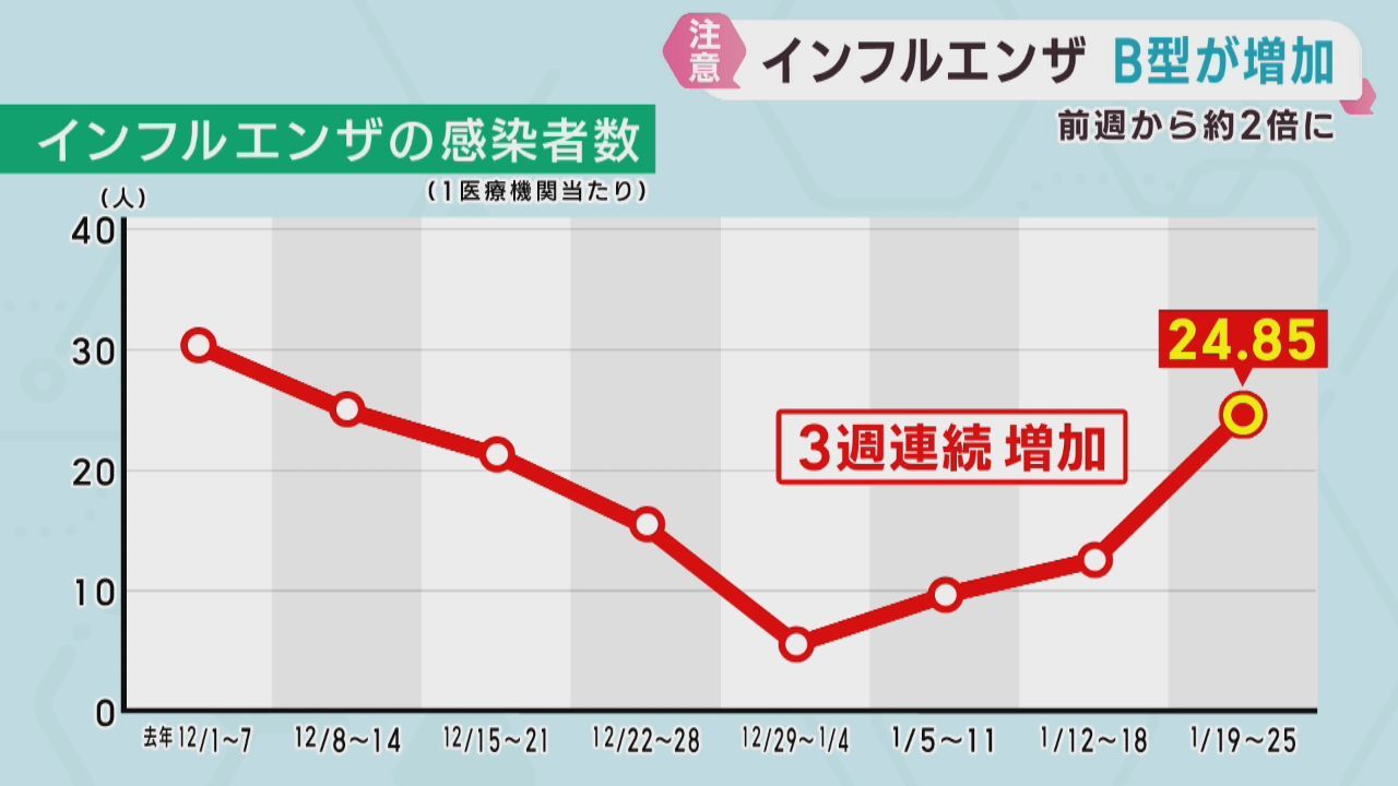 インフルエンザ患者数　宮城県で倍増　全国的にＢ型が流行