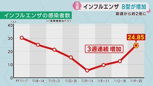インフルエンザ患者数　宮城県で倍増　全国的にＢ型が流行