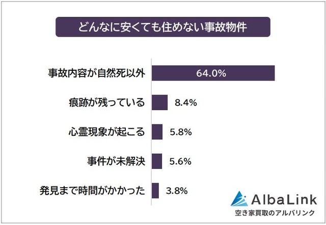 どんなに安くても住めない事故物件（提供画像）
