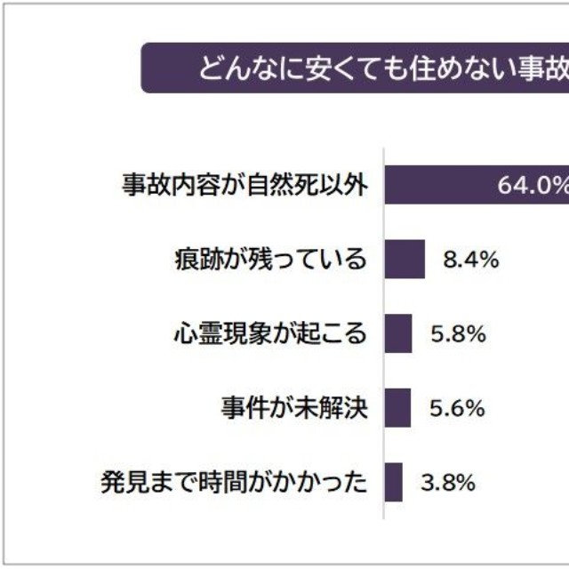 どんなに安くても住めない事故物件（提供画像）
