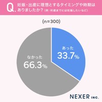 妊娠出産に理想とするタイミングはありましたか？（提供画像）