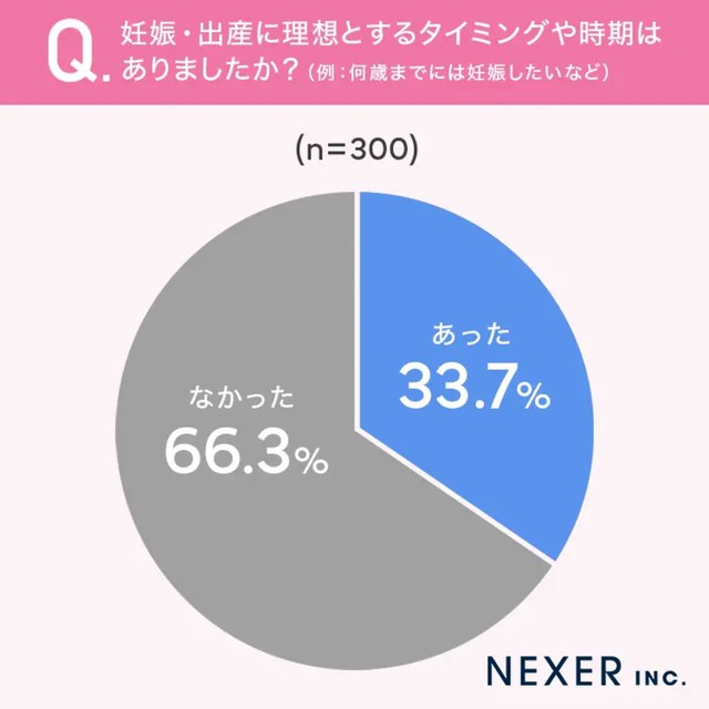 妊娠出産に理想とするタイミングはありましたか？（提供画像）