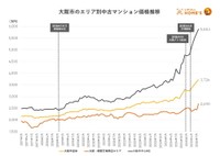大阪市のエリア別中古マンション価格推移（提供画像）