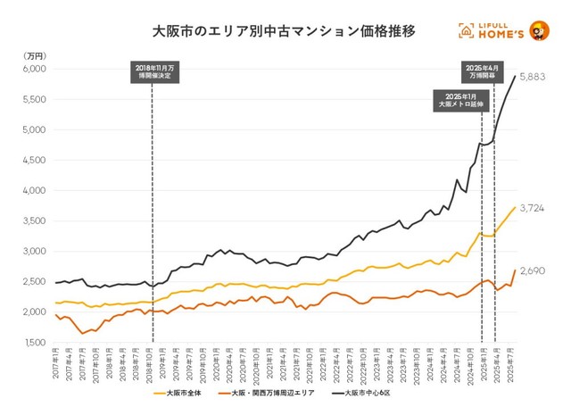 大阪市のエリア別中古マンション価格推移（提供画像）