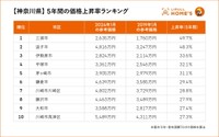 【神奈川県】5年間の価格上昇率ランキング（提供画像）