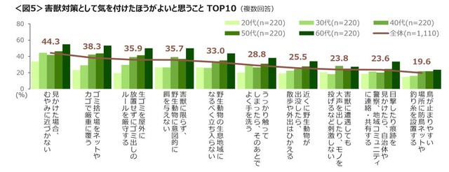 害獣対策として気を付けた方がよいと思うこと（提供画像）