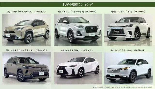 燃費のいい国産SUVランキング（提供：norico by ガリバー）