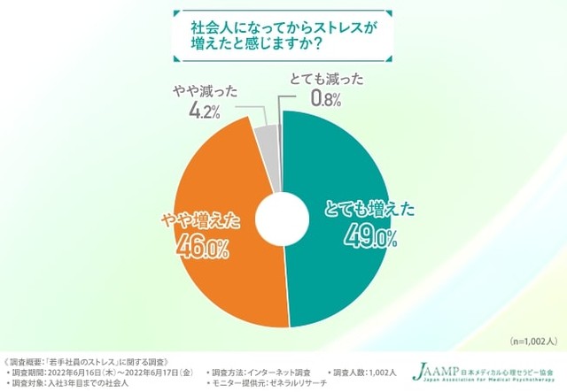 社会人になってからストレスが増えたと感じますか？（提供画像）