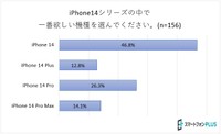 iPhone14シリーズで一番欲しい機種（調査元：スマートフォンPLUS）