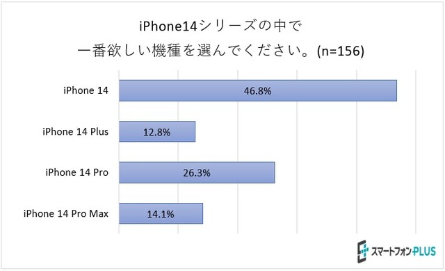 iPhone14シリーズで一番欲しい機種（調査元：スマートフォンPLUS）