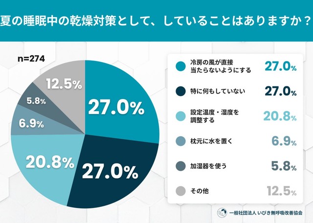 夏の睡眠中の乾燥対策として、していることはありますか？（提供画像）