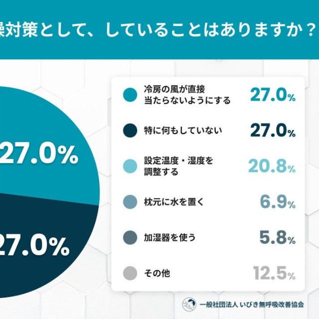 夏の睡眠中の乾燥対策として、していることはありますか？（提供画像）