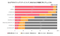 各属性に対する言葉の認知率（提供画像）