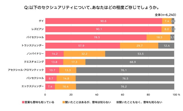 各属性に対する言葉の認知率（提供画像）