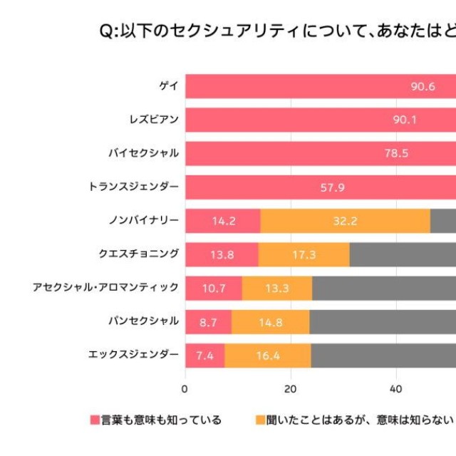 各属性に対する言葉の認知率（提供画像）