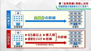 感染者の全数把握は高齢者や重症リスクが高い人などに限定　村井宮城県知事